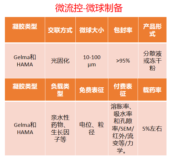 试剂家新服务：光固化水凝胶Gelma/HAMA；光固化水凝胶微球/纳米凝胶