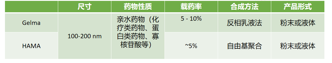 试剂家新服务：光固化水凝胶Gelma/HAMA；光固化水凝胶微球/纳米凝胶