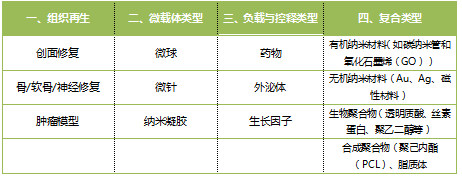 试剂家新服务：光固化水凝胶Gelma/HAMA；光固化水凝胶微球/纳米凝胶