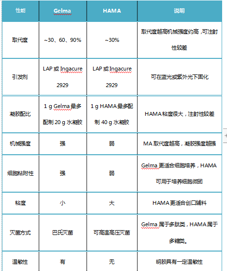 试剂家新服务：光固化水凝胶Gelma/HAMA；光固化水凝胶微球/纳米凝胶