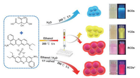 多色碳点的控制合成及其在传感和发光器件中的应用