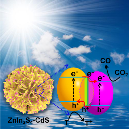 CdS量子点光催化CO2还原
