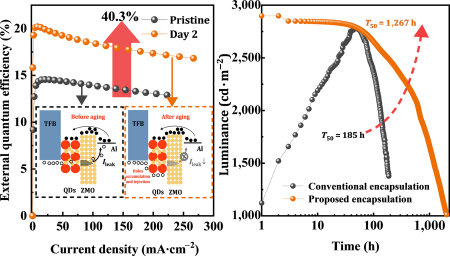 封装对量子点发光二极管老化特性的影响及机理