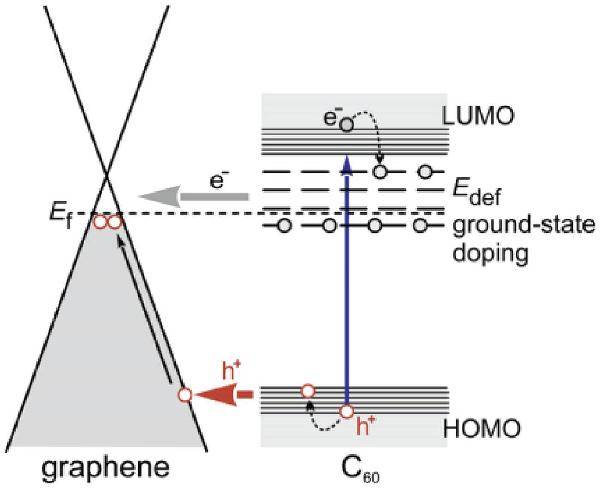 富勒烯-二维纳米材料复合材料及其在催化、器件中的应用