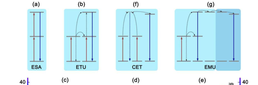 上转换发光纳米粒