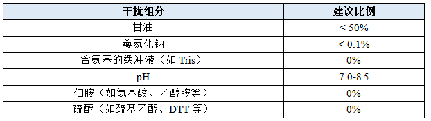 Cy7荧光标记抗体/蛋白试剂盒 Cy7荧光标记抗体/蛋白试剂盒